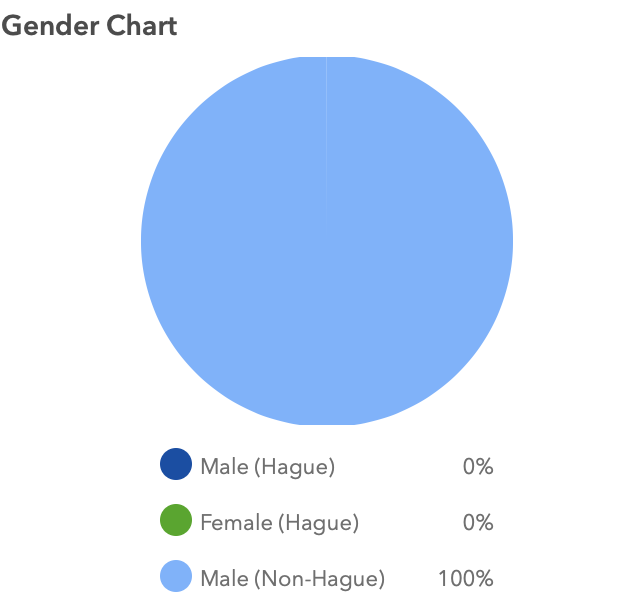 Gender