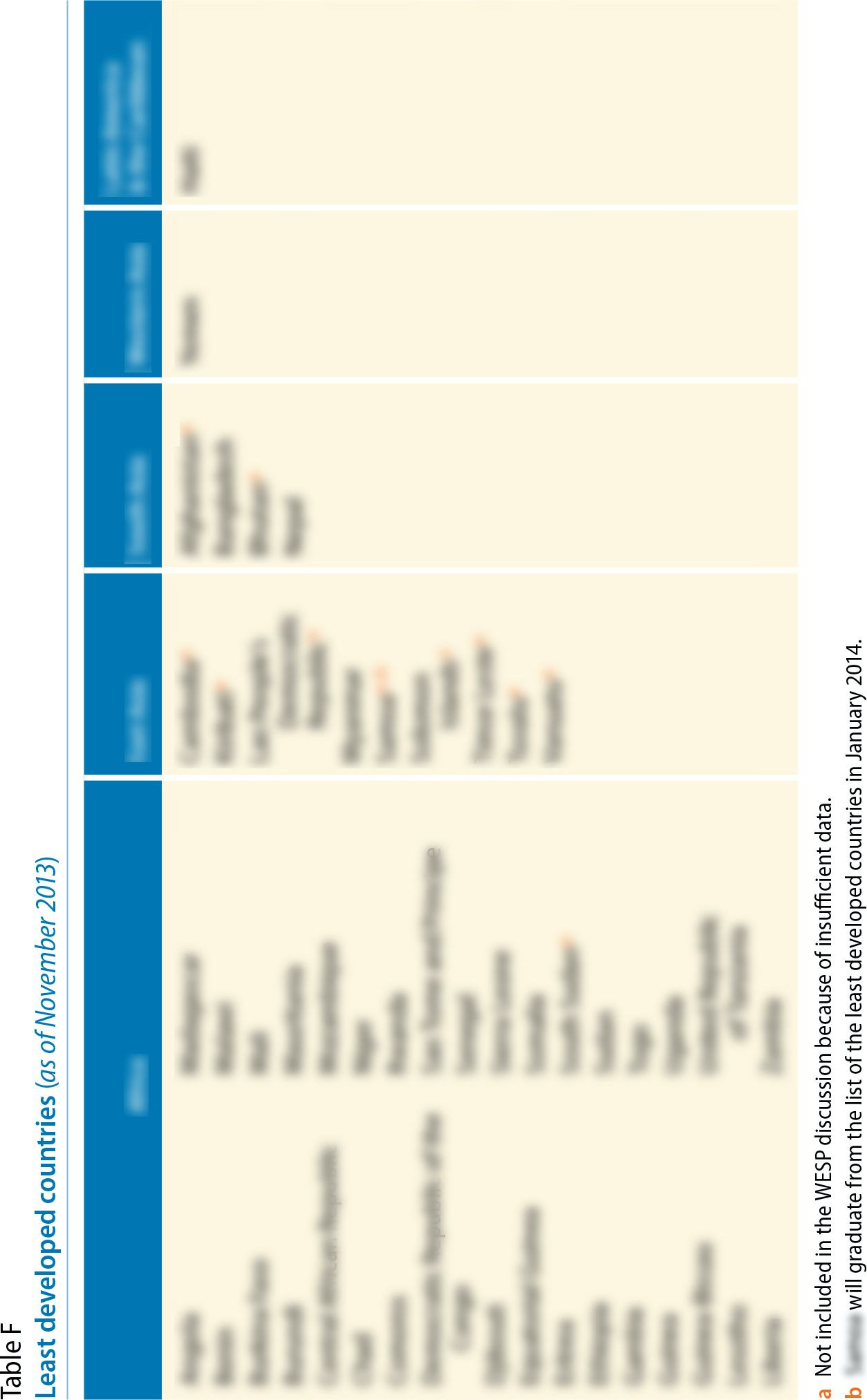  The United Nations - Country Classification. (2014)