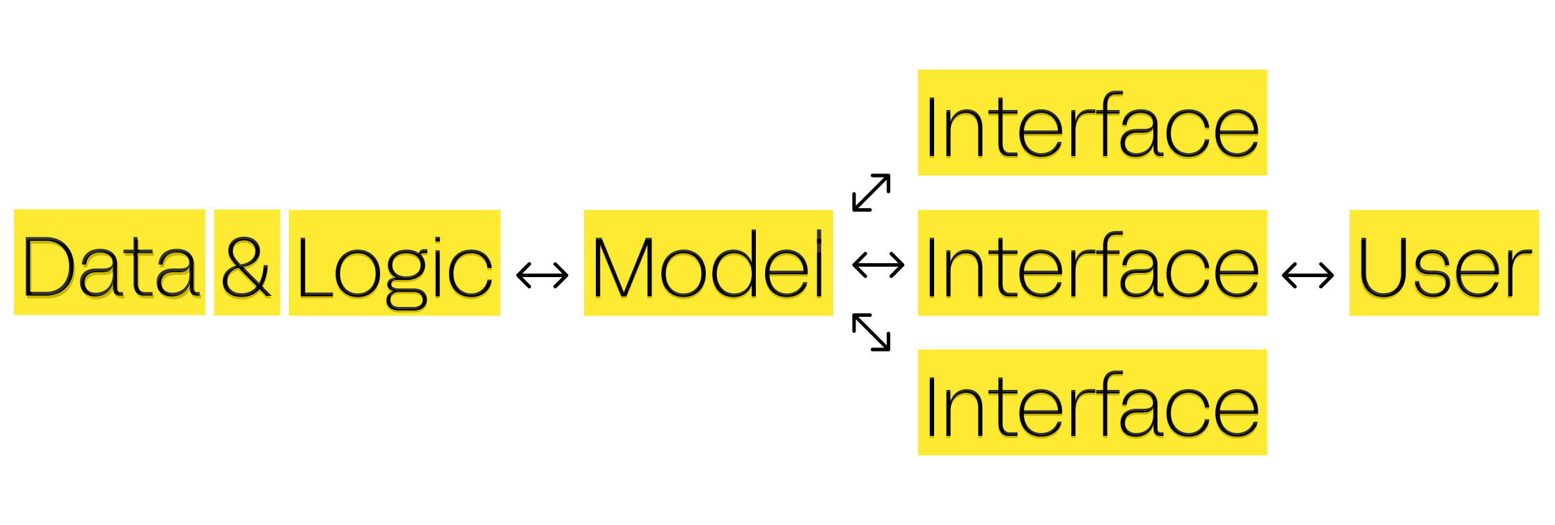 In reality, most of the end-user applications run their logic on top of the model. But they are restricted by capabilities on underlying blockchain smart-contract. 