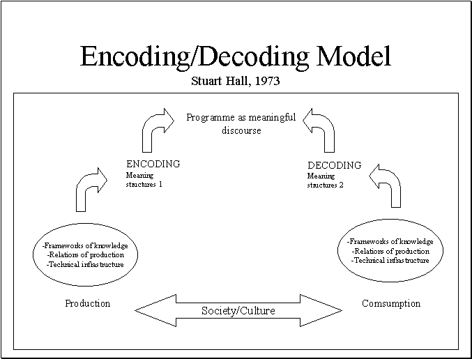 Encoding/deconding model