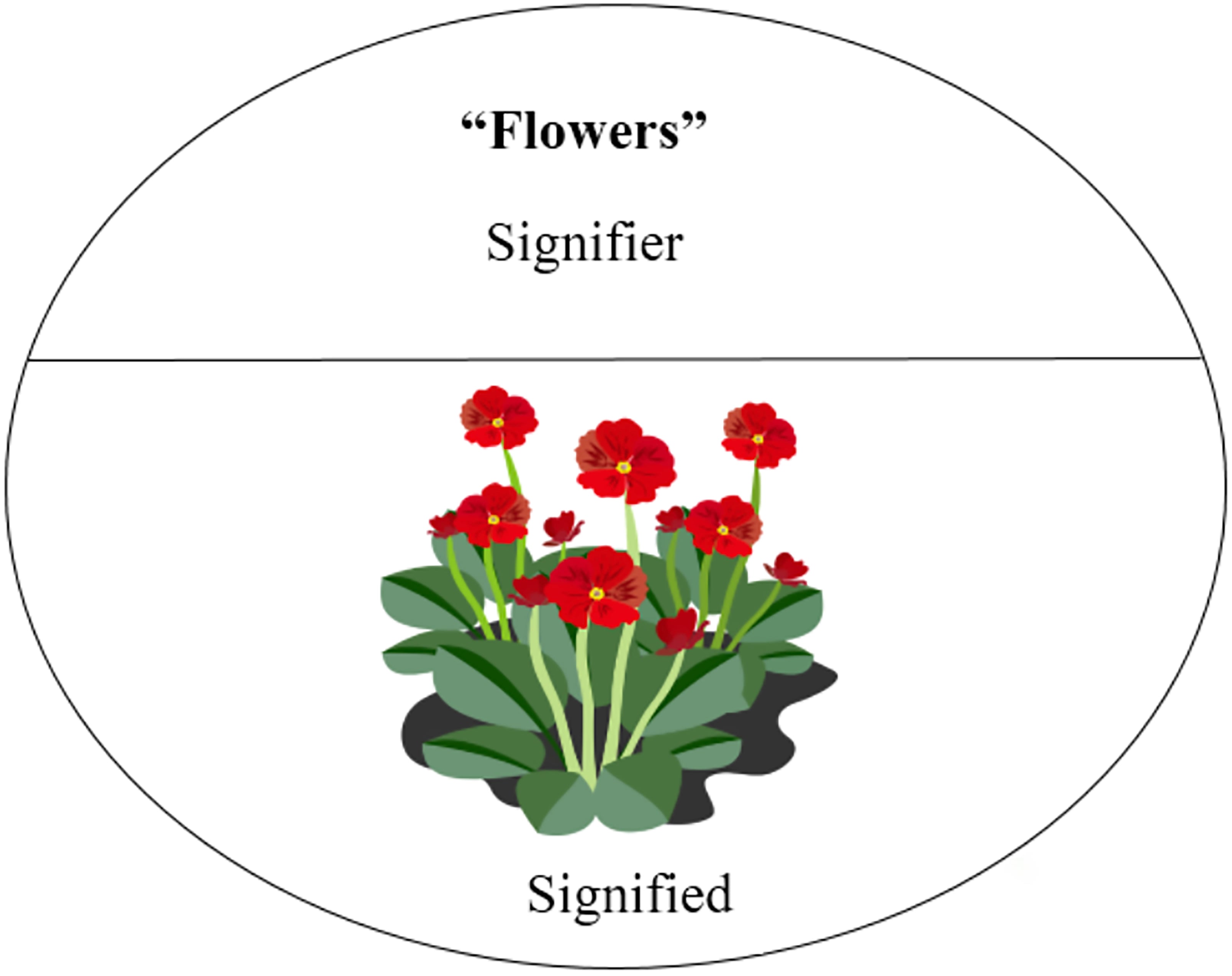 Signifier and signified model