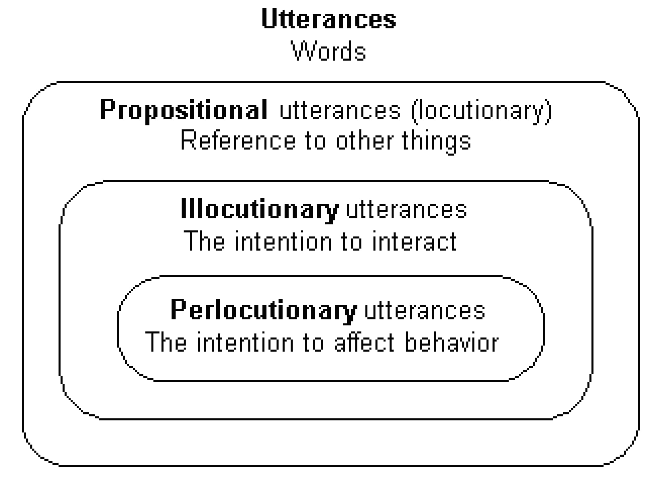 Speech acts