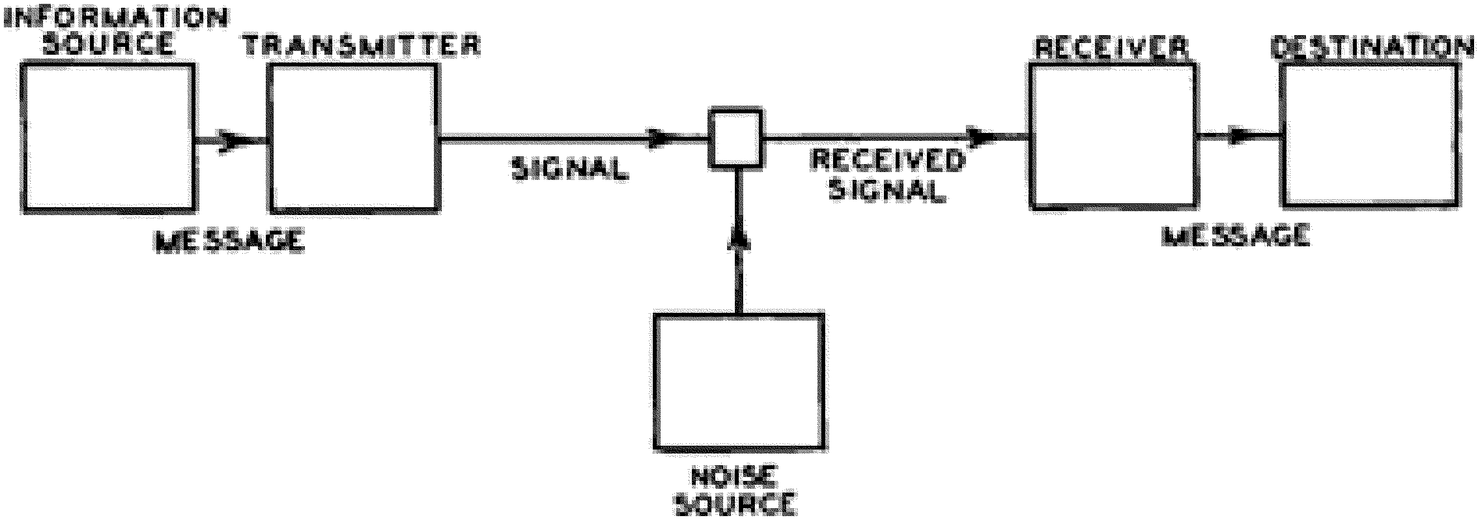 Model of communication 1