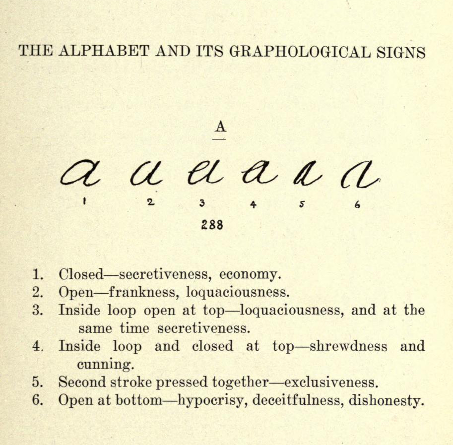 The alphabet and its graphological signs