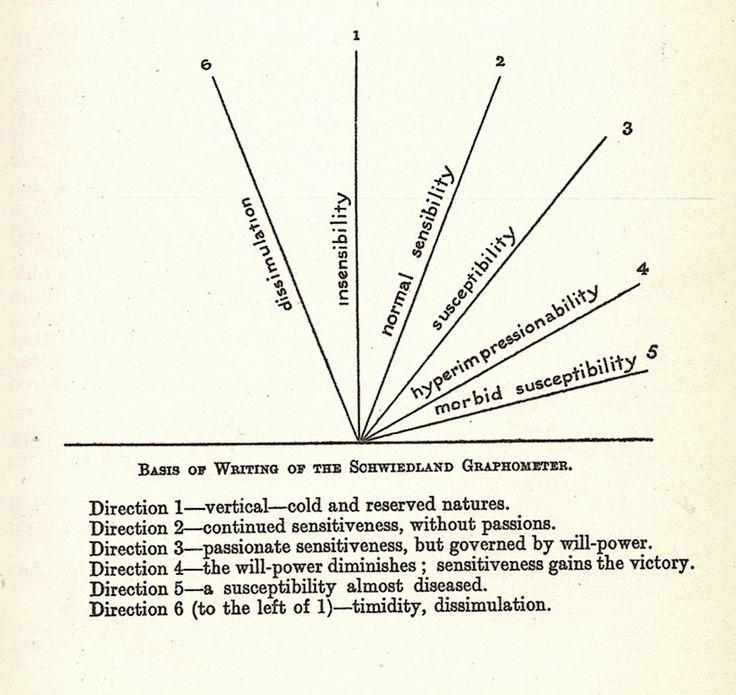 The Schwiedland Graphometer