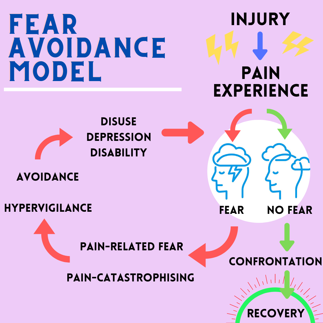 The fear-avoidance model