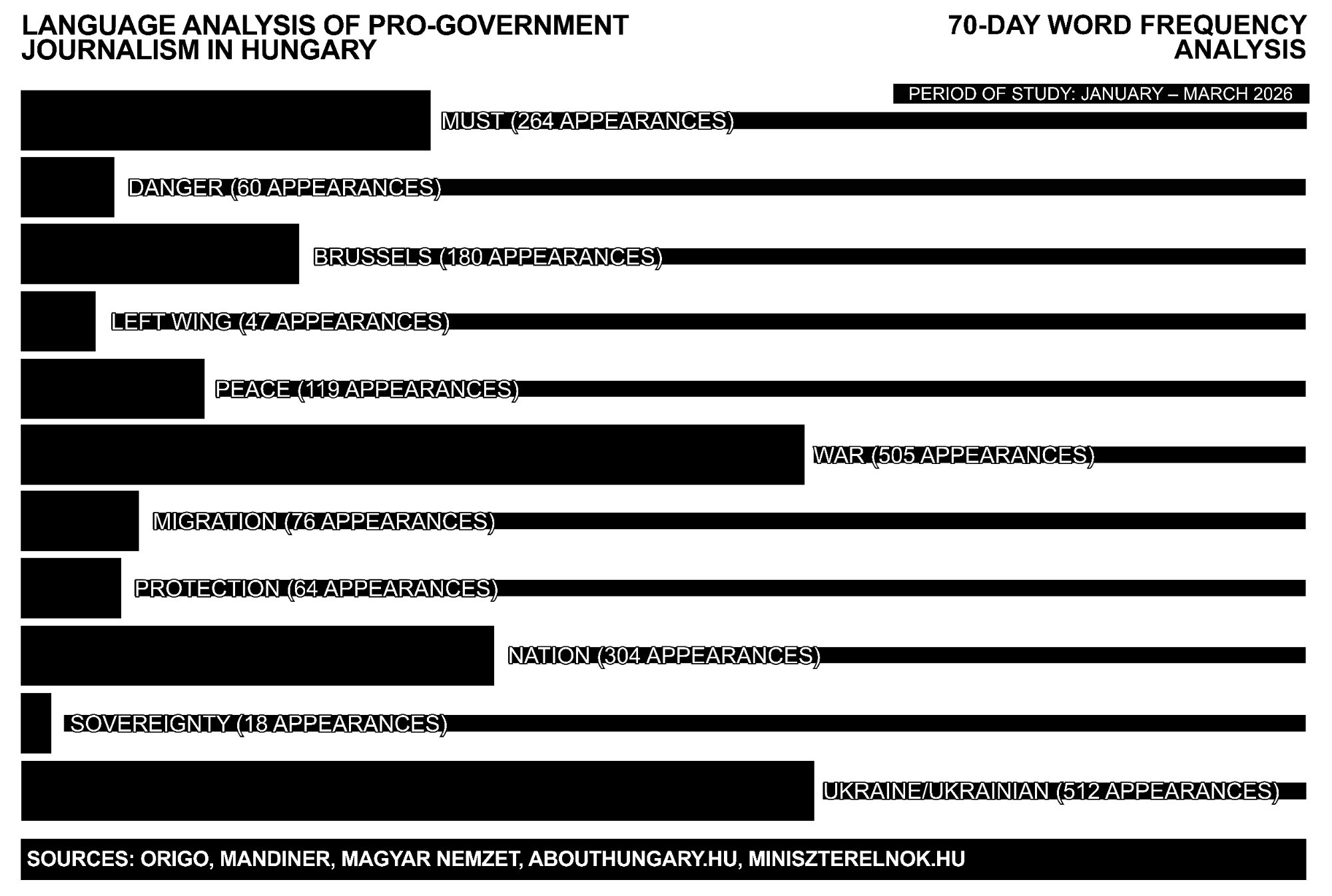 Word frequency analysis—pro-government journalism Jan–March 2026